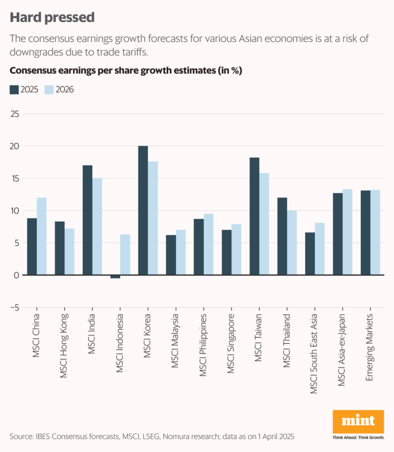 EM earnings brace for tariff wrath