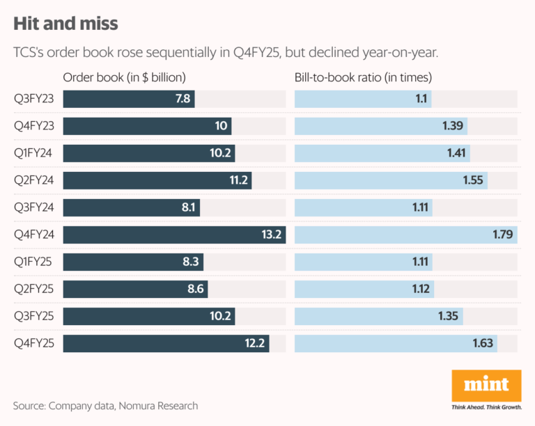 TCS commentary offers some optimism, but the Street isn’t buying it