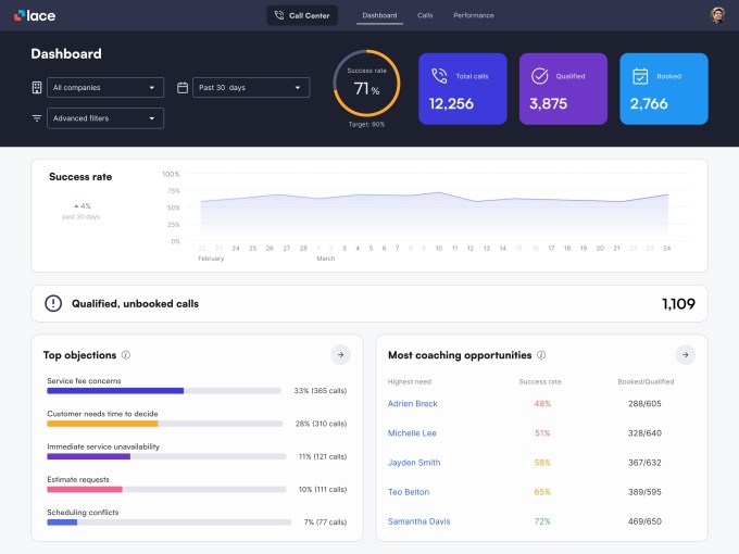 Ex-Meta engineer raises $14M for Lace AI, a revenue generation software startup