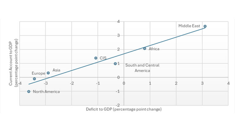 WTO Blog | Trade imbalances and the limits of trade policy